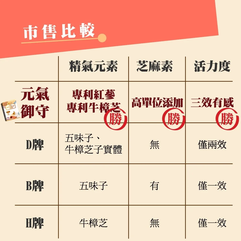 元氣御守-人蔘芝麻樟芝三效膠囊：圖片 5