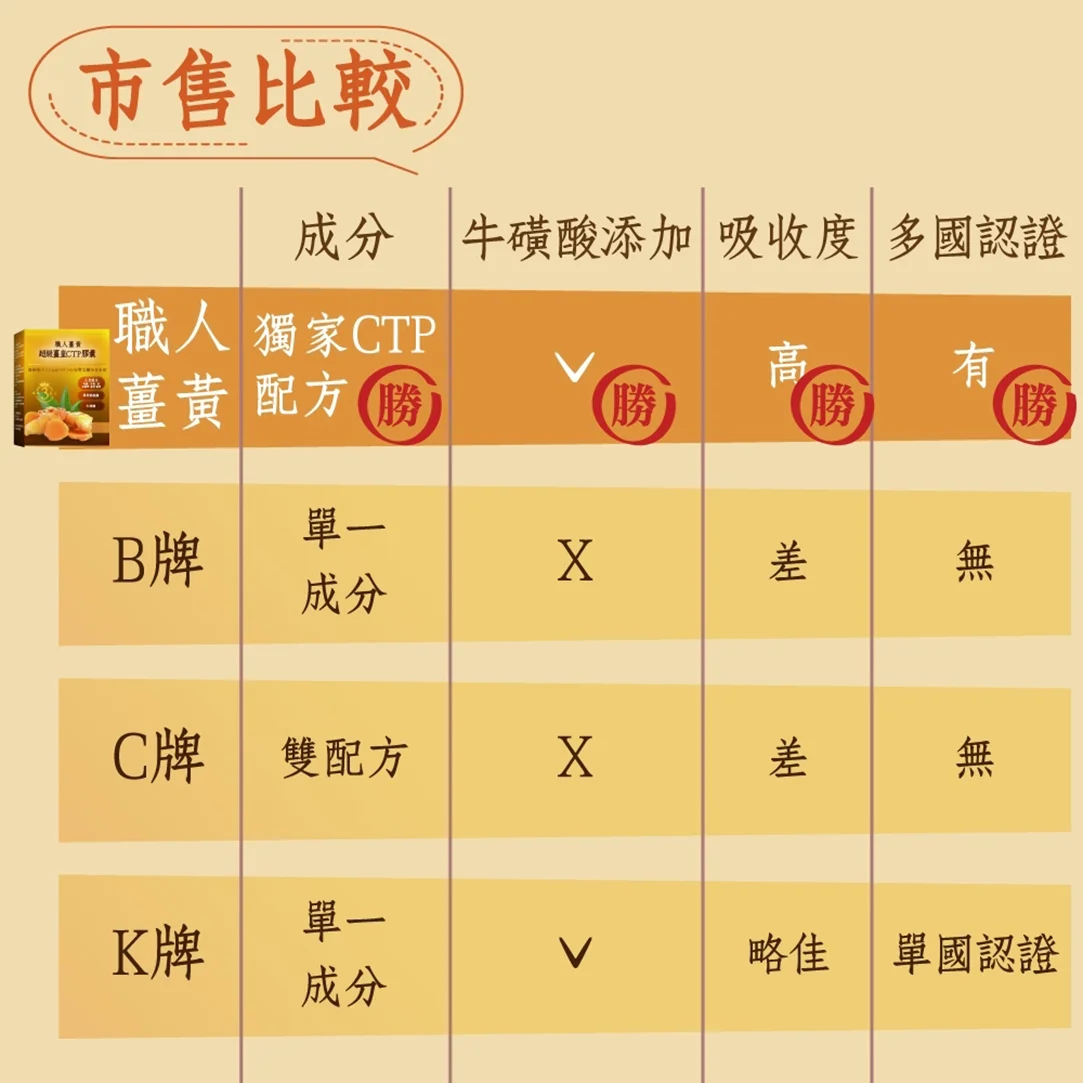 職人薑黃-超級薑黃CTP膠囊：圖片 6