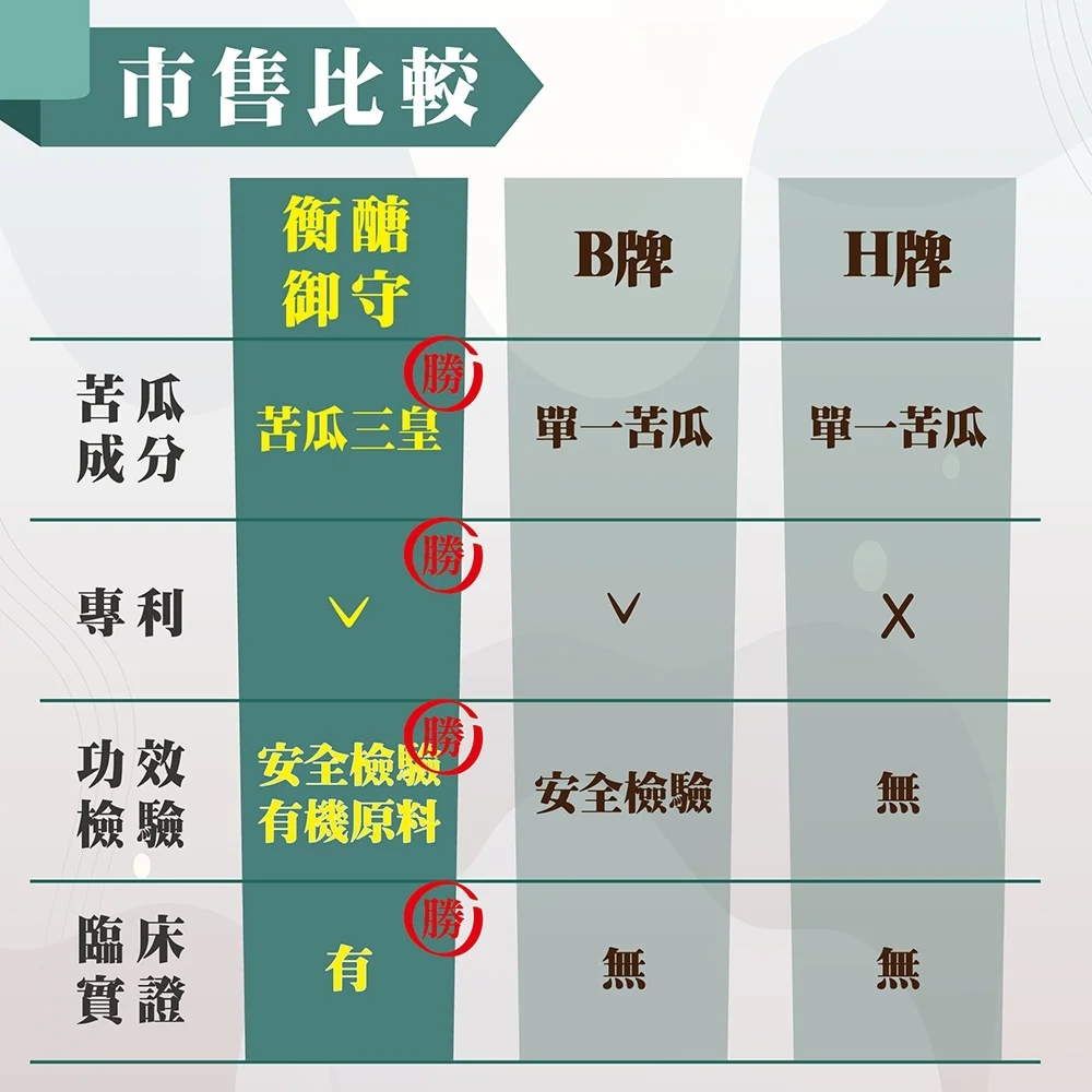 衡醣御守-苦瓜胜肽醣淨膠囊：圖片 5