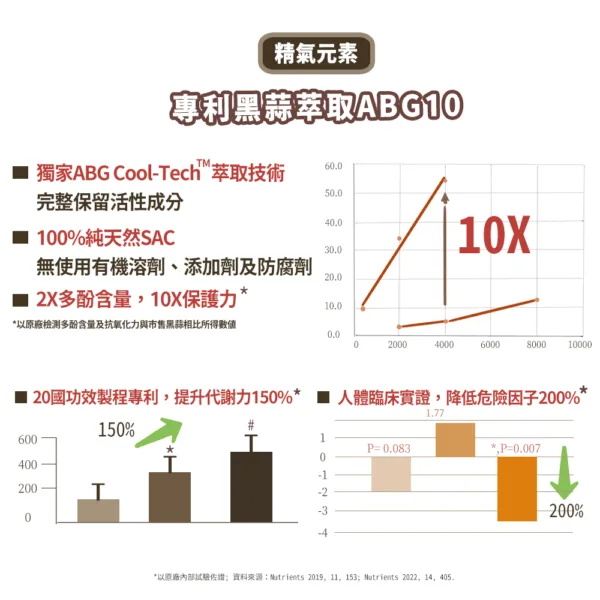 職人黑蒜精－超級樟芝黑蒜精BGA膠囊：圖片 3